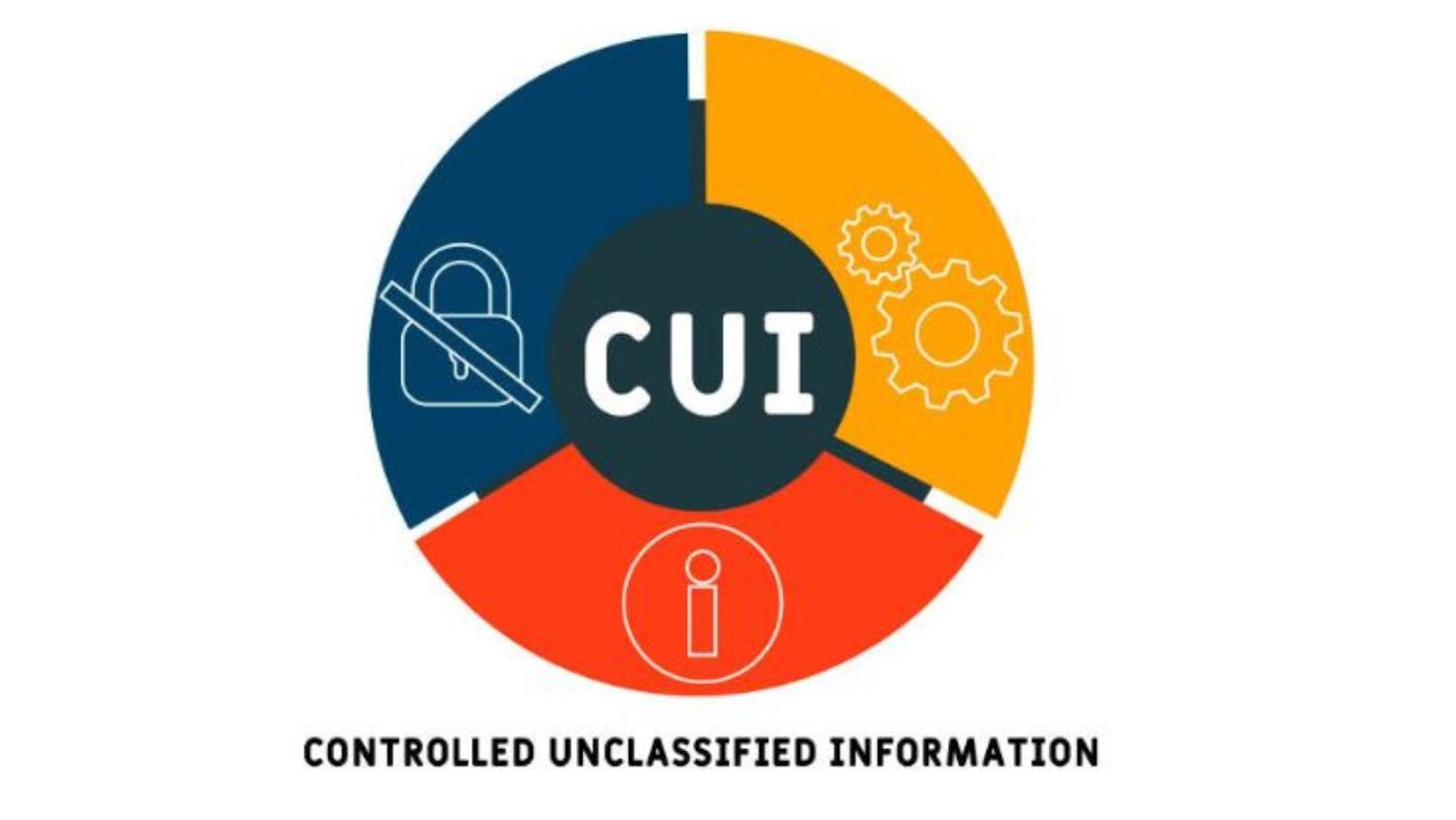 what level of system and network configuration is required for cui